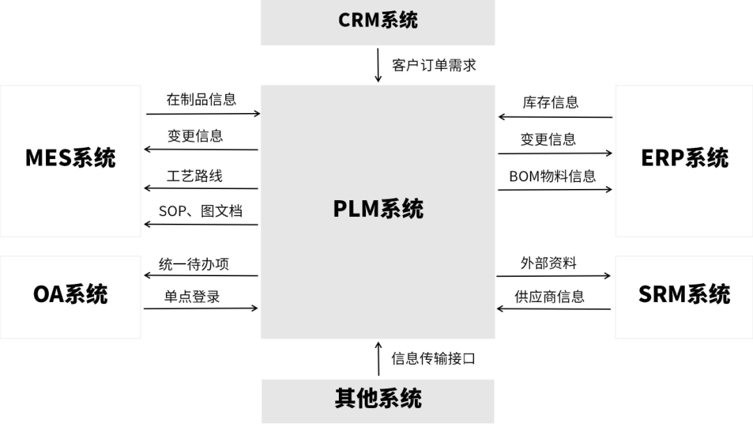 PLM系统在企业研发制造中的集成应用 数据驱动的产品设计与系统协同