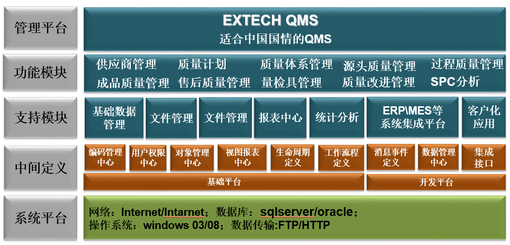 Extech QMS产品质量管理系统 北京艾克斯特科技的系统集成解决方案