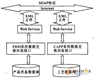 基于Web的通用CAPP与PDM系统集成在PLM环境下的创新路径与综合效益分析