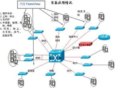 FameView（杰控）5.5组态软件在首秦集团中的应用案例解析
